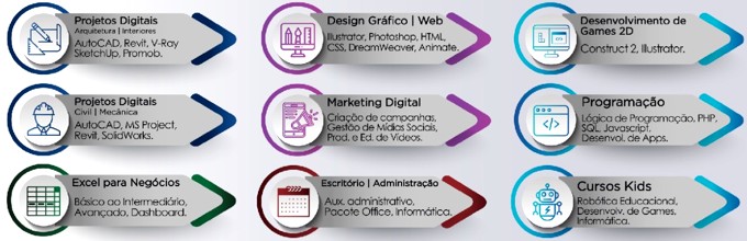 AutoCAD - Revit - V-Ray - Revit - SketchUp - Promob - MS Project - SolidWorks - Excel - Dashboard - Illustrator - Photoshop - HTML - CSS - Dreamweaver - Animate - Pacote Office - Word - Excel - PowerPoint - Informática básica